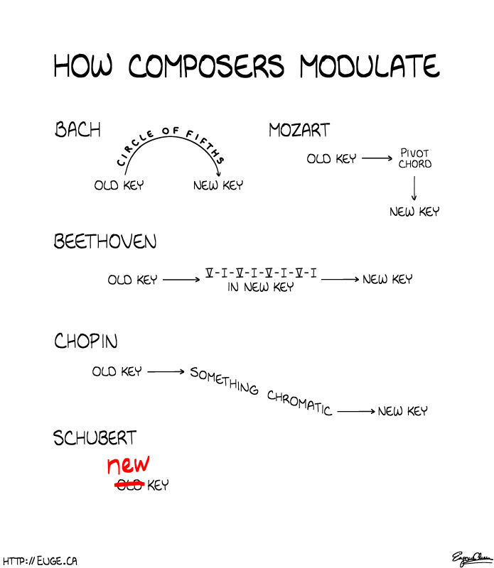 Modulations